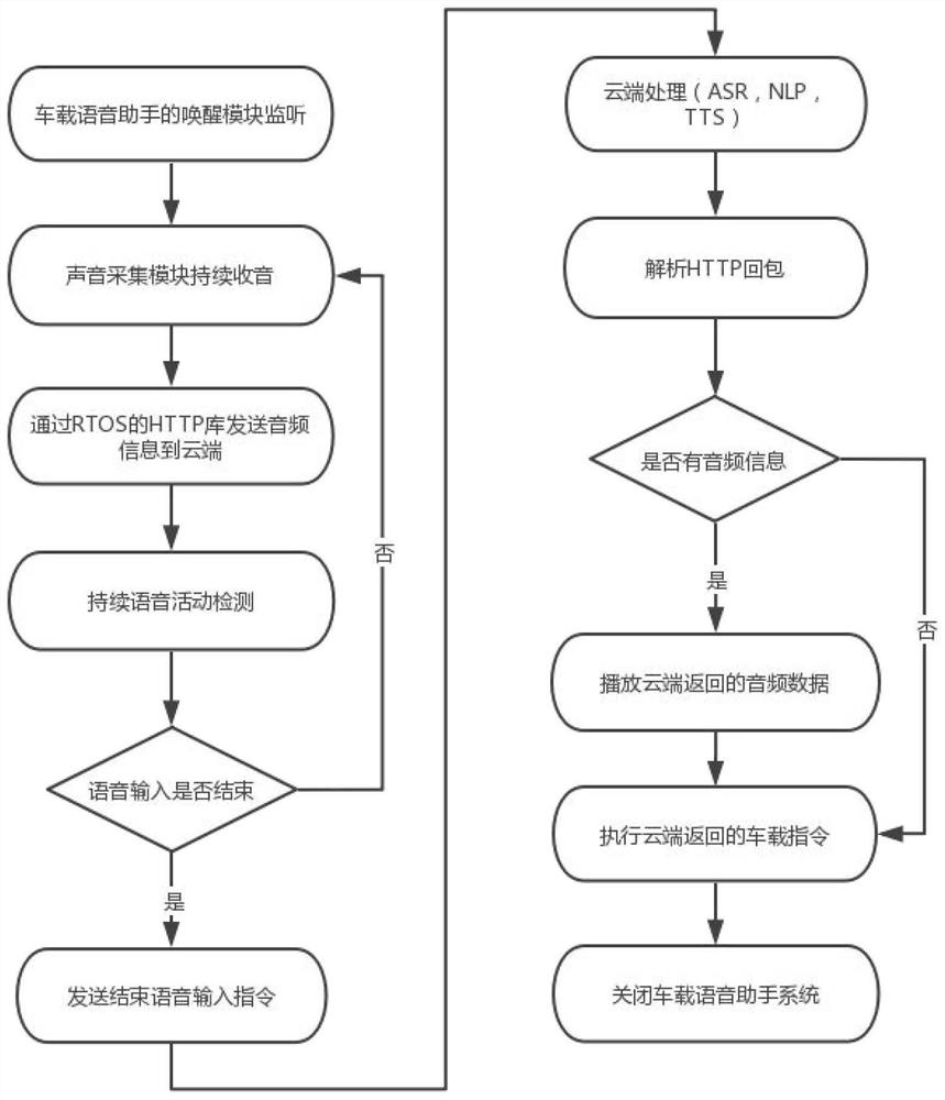 Vehicle-mounted cloud intelligent voice interaction system, method, device and terminal