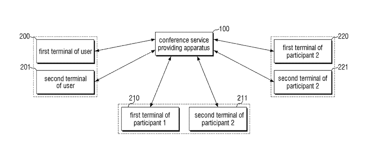 Method for providing conference service and apparatus thereof