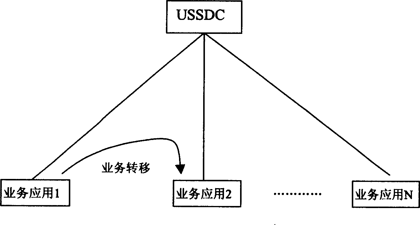 Method for realizing service transfer in unstructured service data supplement service application