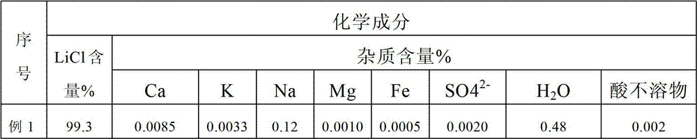 Method for preparing lithium salts from lithium extracted from spodumene