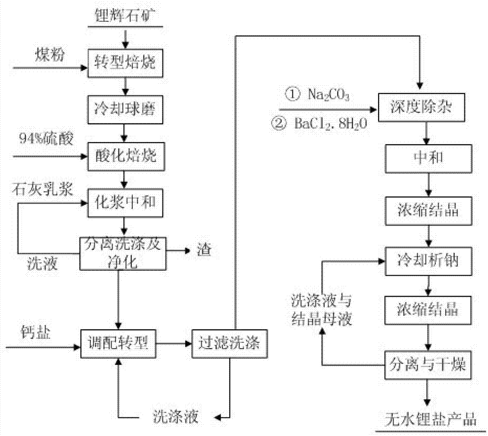 Method for preparing lithium salts from lithium extracted from spodumene