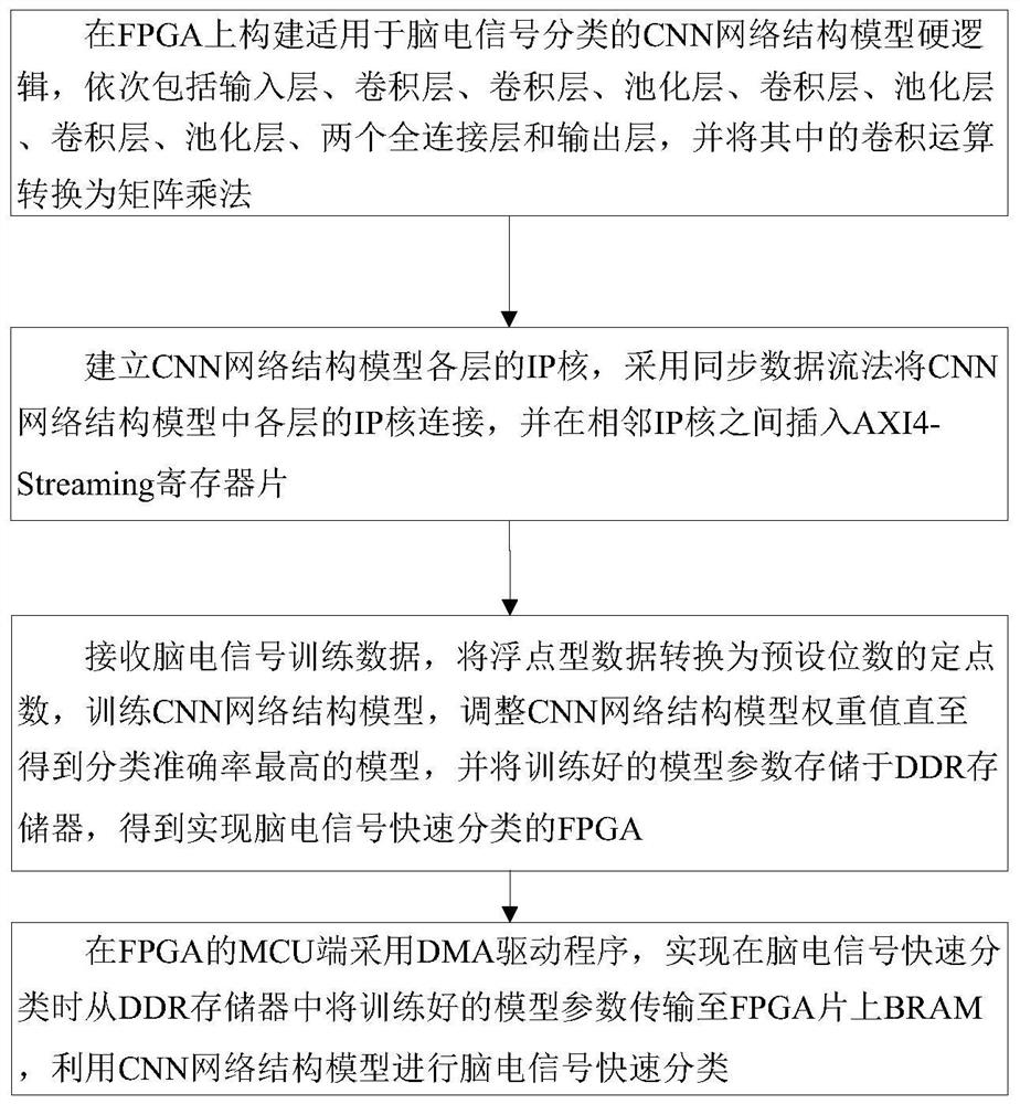 FPGA-based rapid classification method, implementation method and device for EEG signals