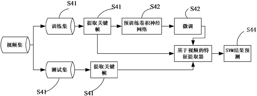 Video semantic analysis method