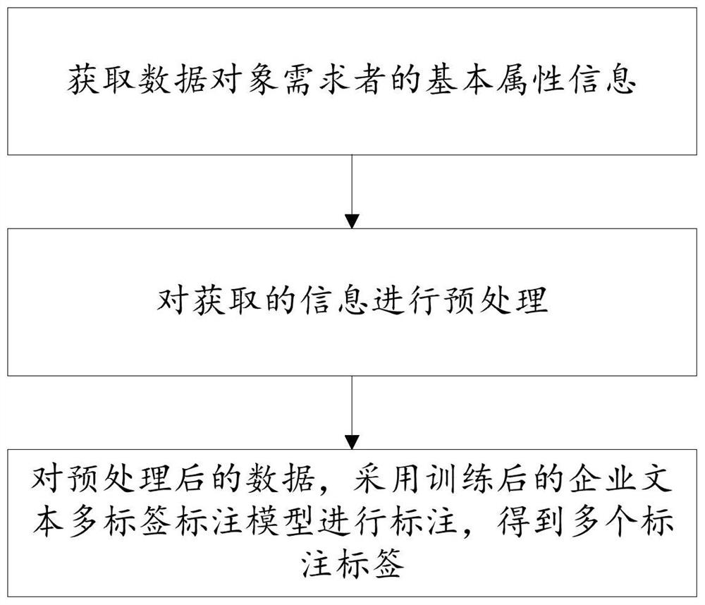 Enterprise text multi-label labeling method and system based on attention mechanism