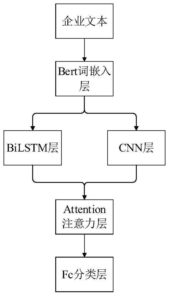 Enterprise text multi-label labeling method and system based on attention mechanism