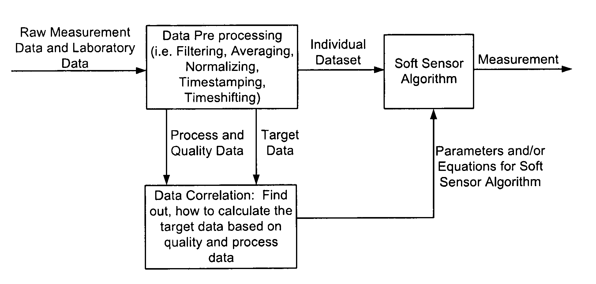 System for computer-aided measurement of quality and/or process data in a paper machine