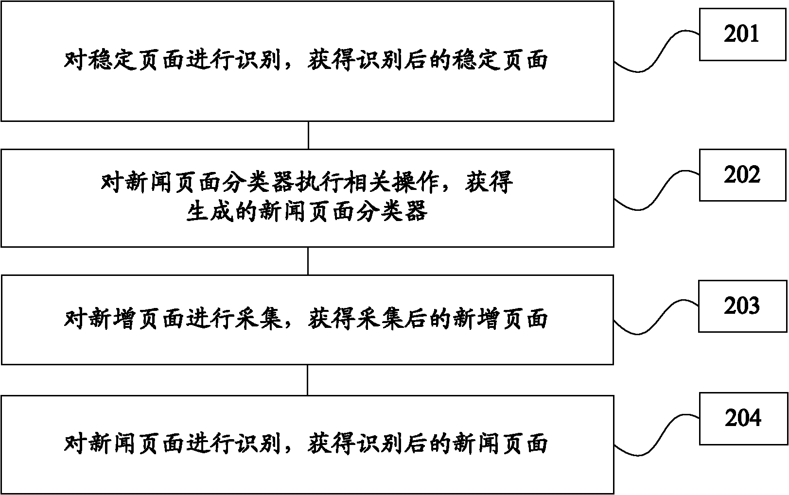 Novel method and device for collecting Chinese news page increment