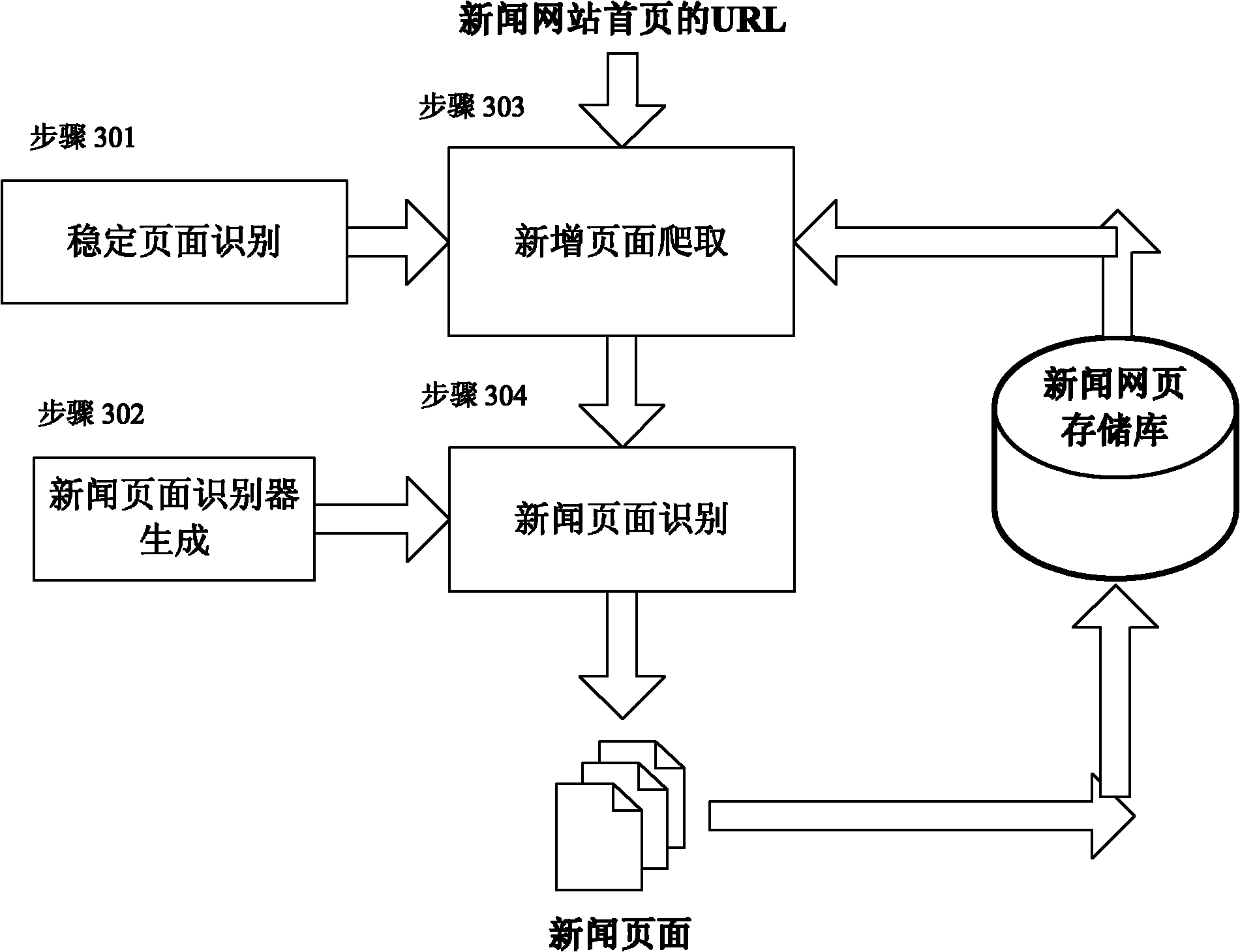 Novel method and device for collecting Chinese news page increment