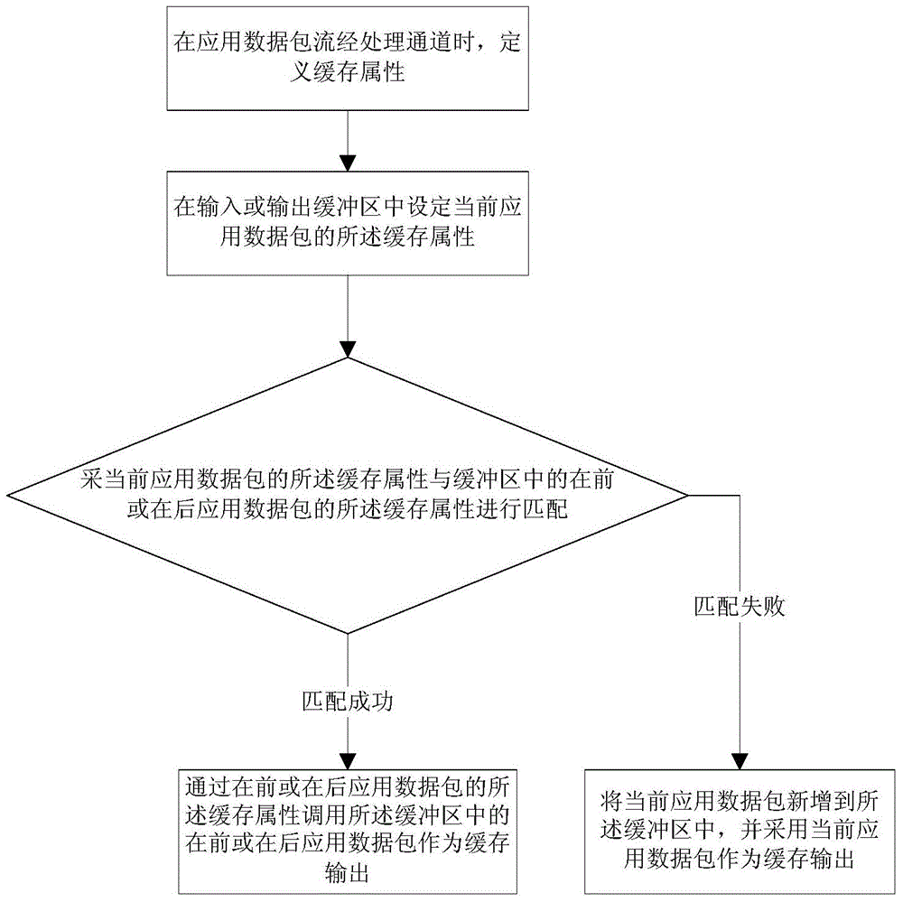 Attribute identification method for data processing channel buffer matching