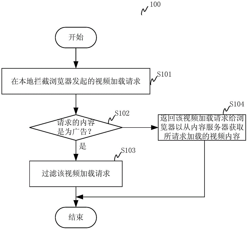 Video advertisement blocking method, device and browser