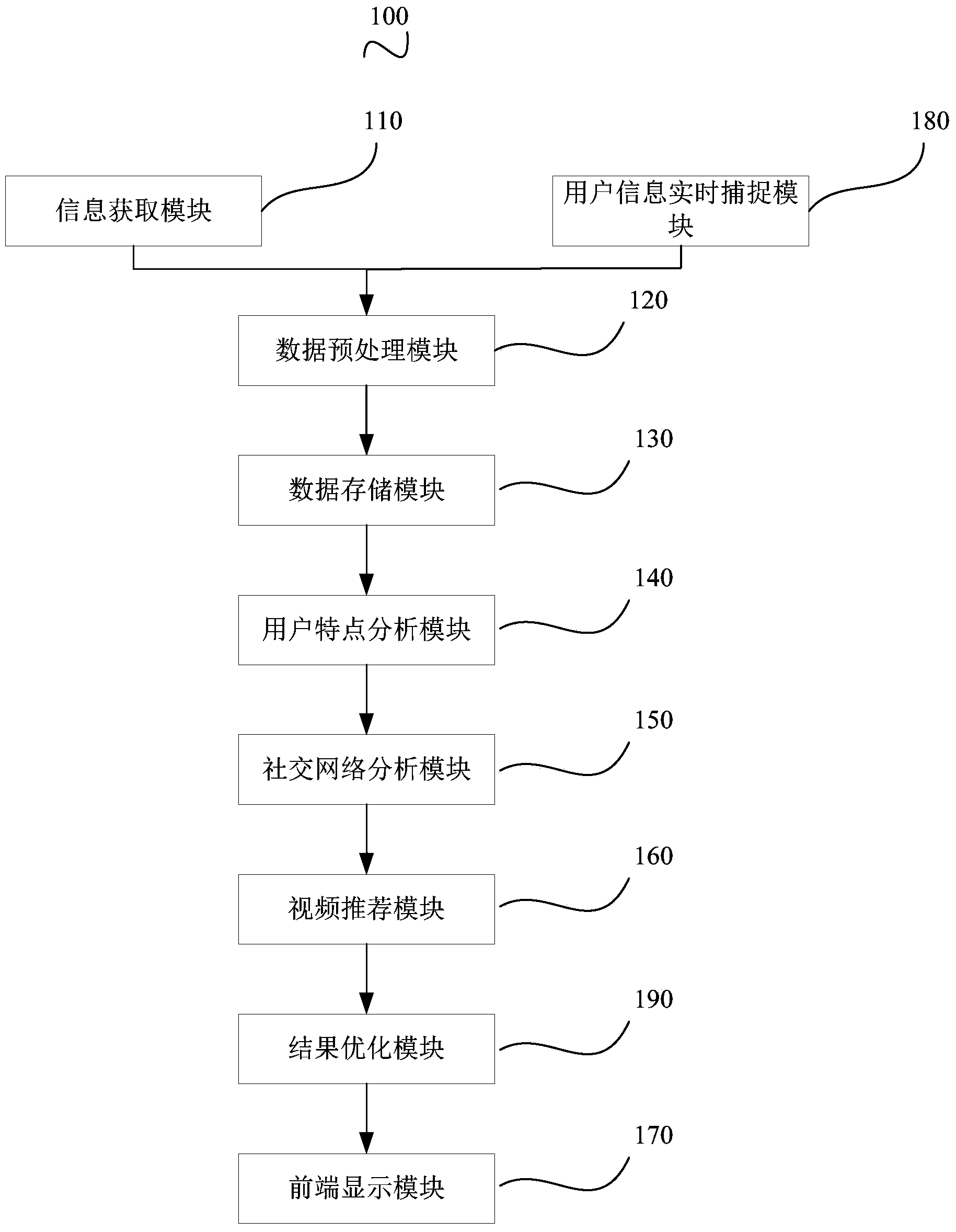 Video recommendation system and method thereof