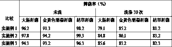 Antibacterial fabric, preparation technology thereof and textile thereof