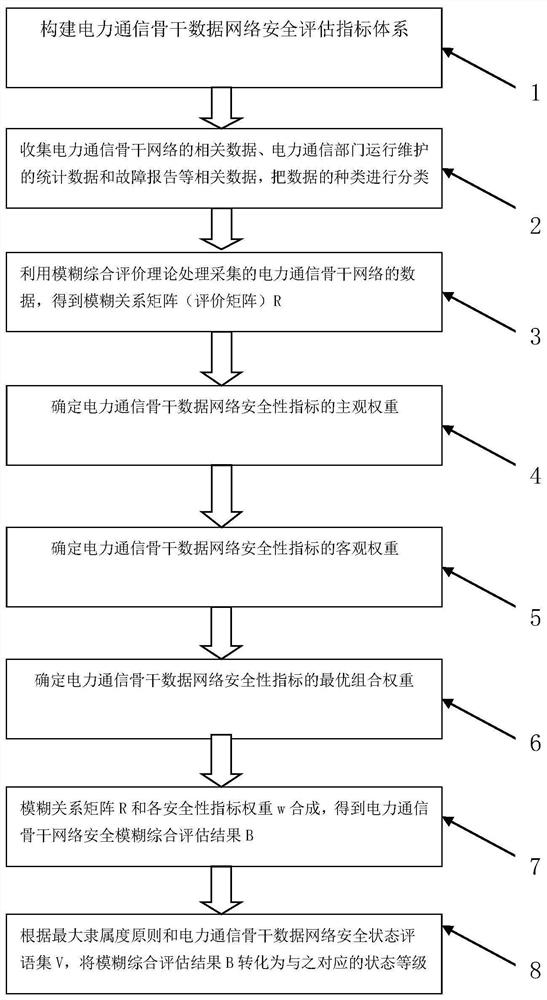 Electric power communication backbone data network security comprehensive evaluation method based on AHP-RST