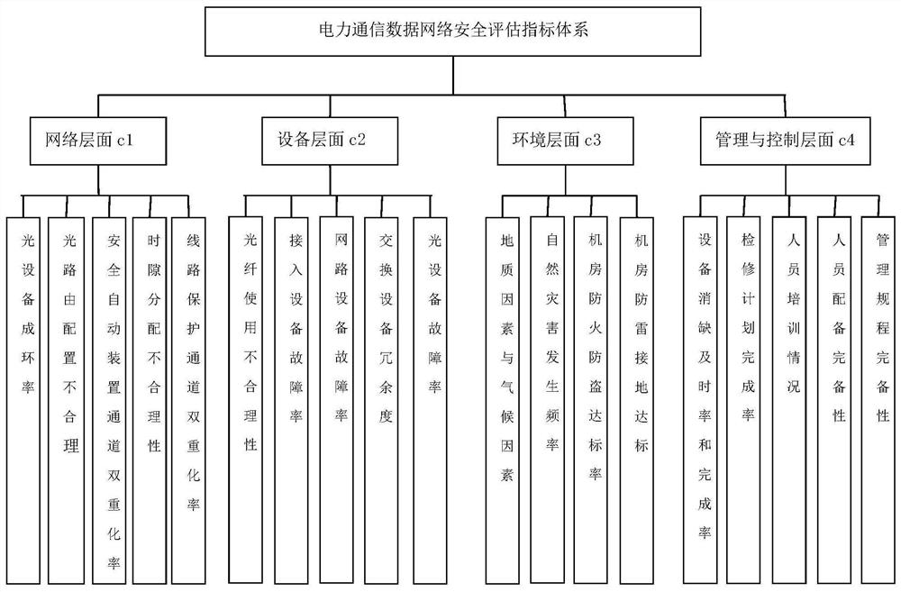 Electric power communication backbone data network security comprehensive evaluation method based on AHP-RST