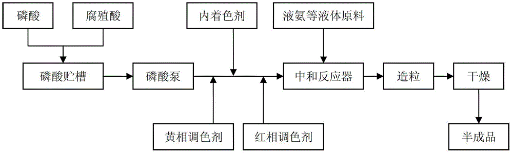 Internally dying method for diammonium phosphate