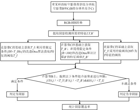 Method for automatically evaluating color quality of image during aerial photography in real time