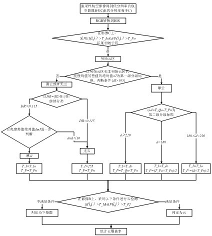 Method for automatically evaluating color quality of image during aerial photography in real time