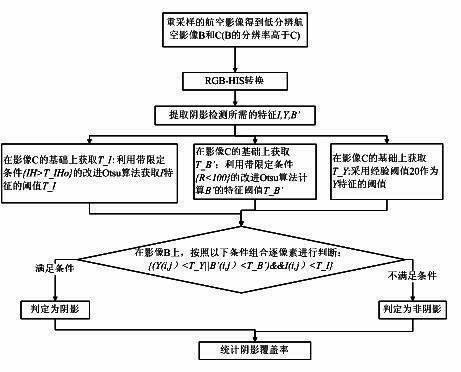 Method for automatically evaluating color quality of image during aerial photography in real time