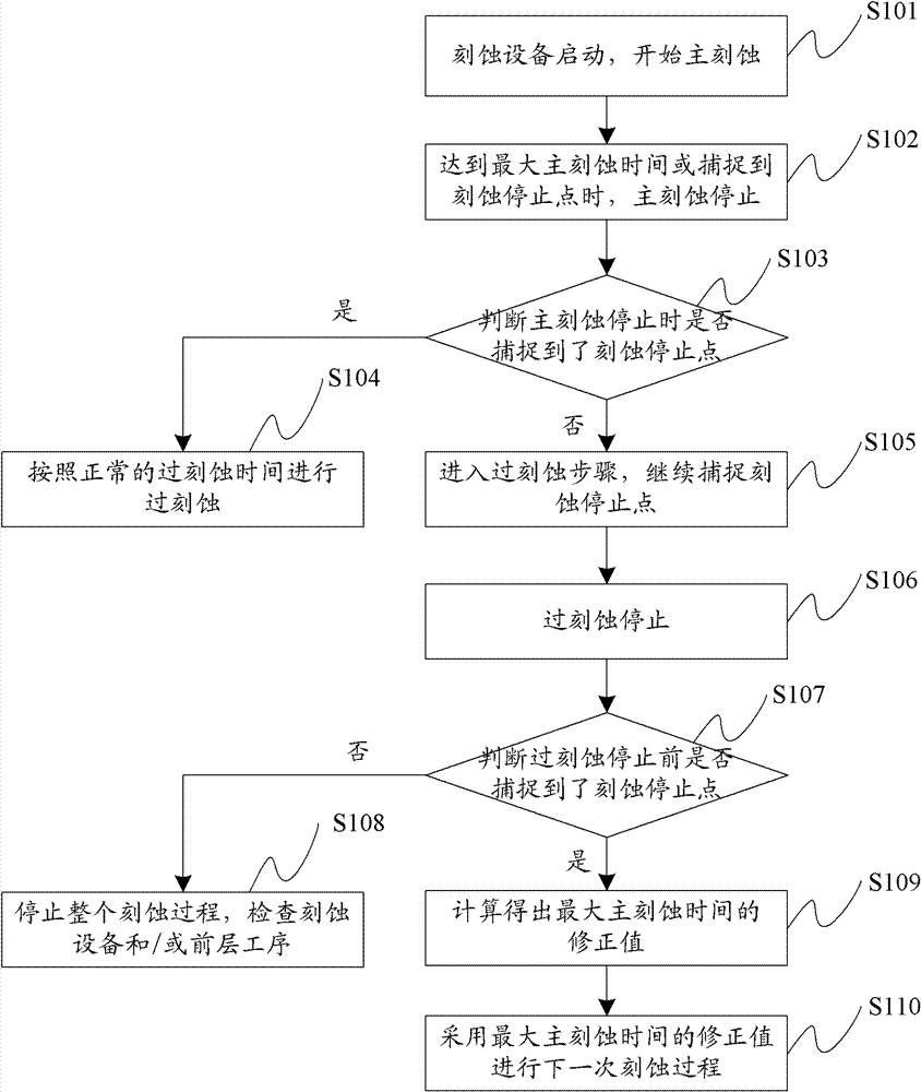 Etching method and system