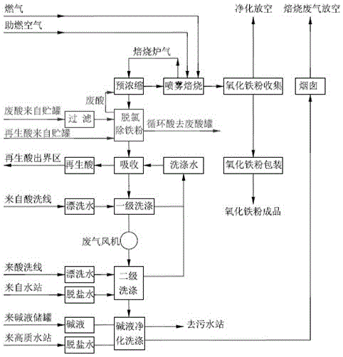 A process for eliminating red smoke from waste acid regeneration unit