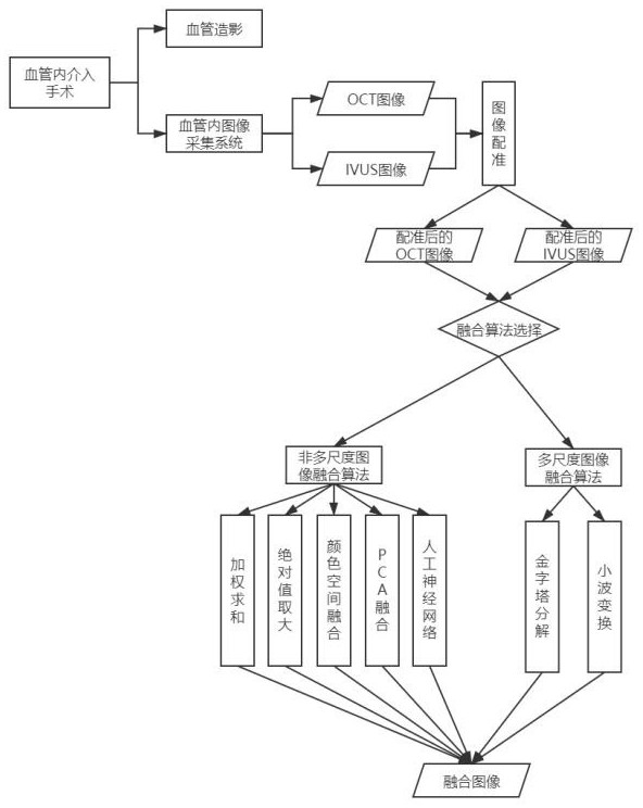 Intravascular image fusion method, intravascular image fusion system and image acquisition device