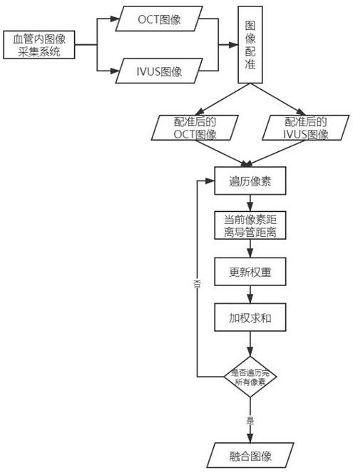 Intravascular image fusion method, intravascular image fusion system and image acquisition device