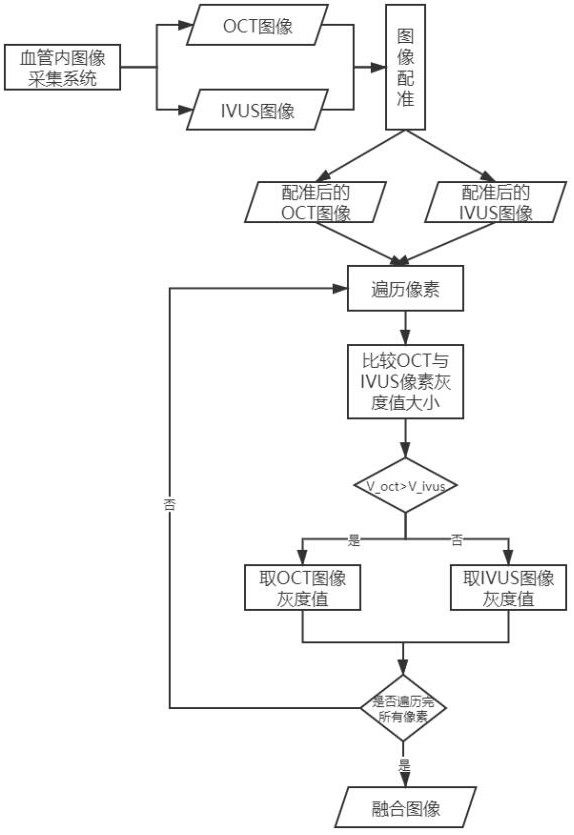 Intravascular image fusion method, intravascular image fusion system and image acquisition device