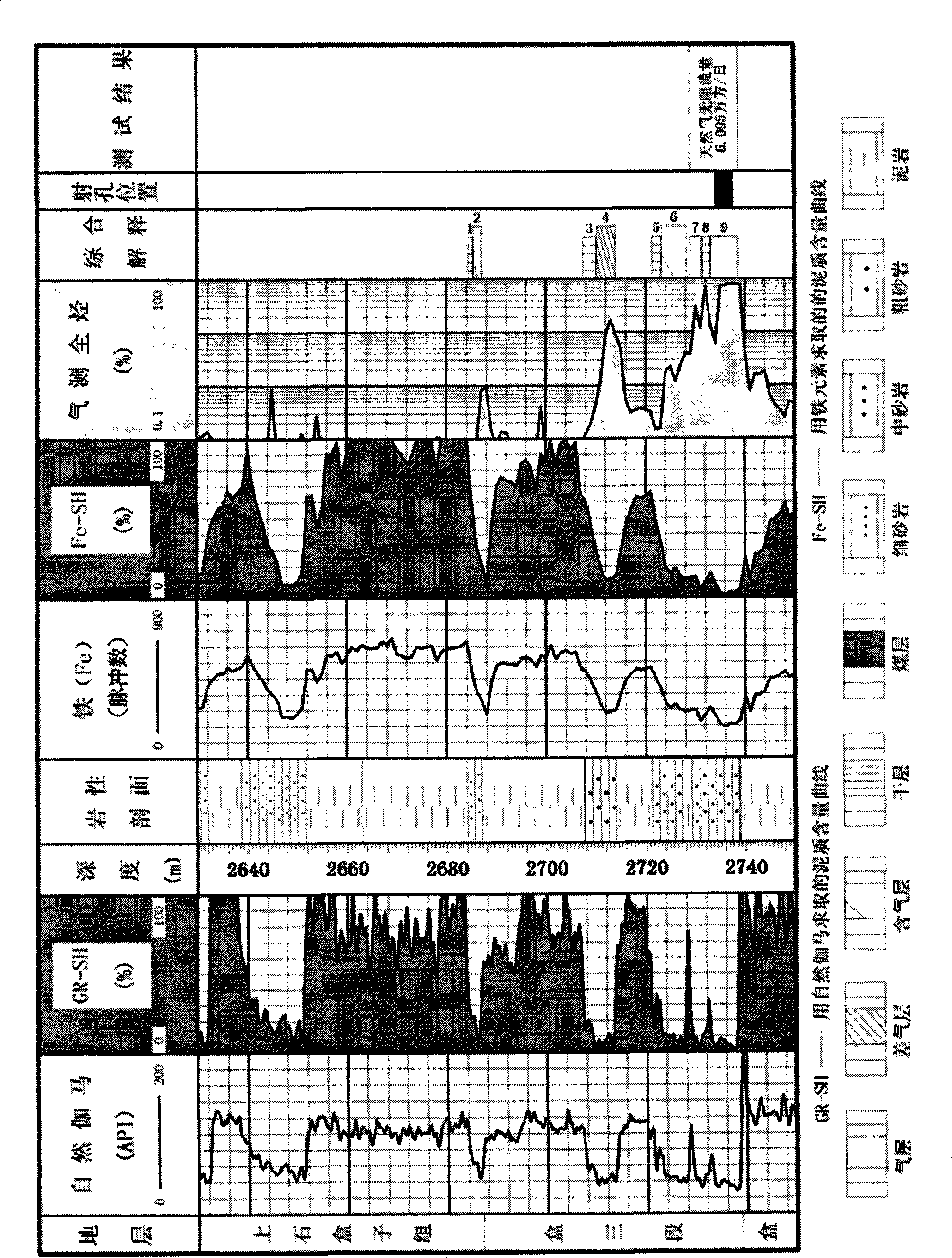 Method for analyzing x-ray fluorescence shale content in petroleum well drilling