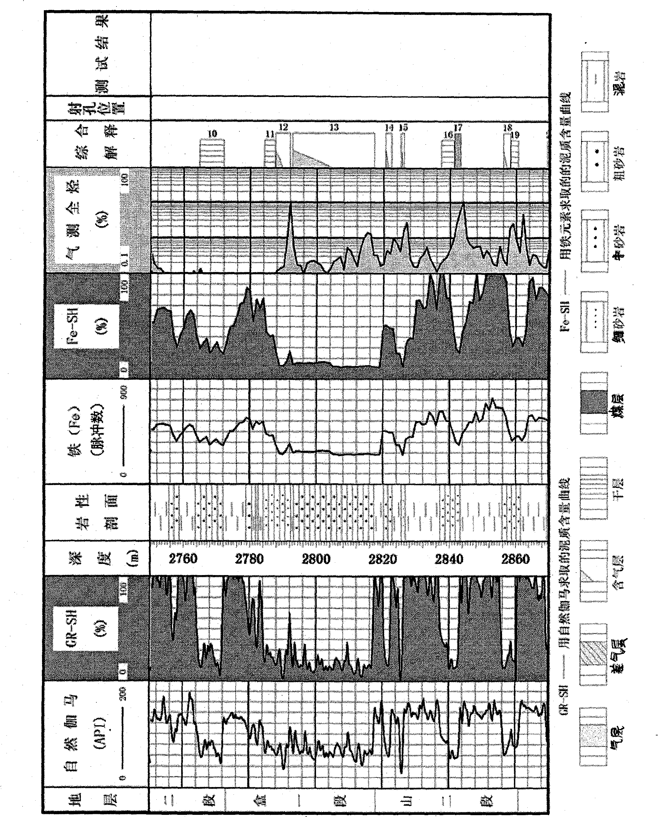 Method for analyzing x-ray fluorescence shale content in petroleum well drilling