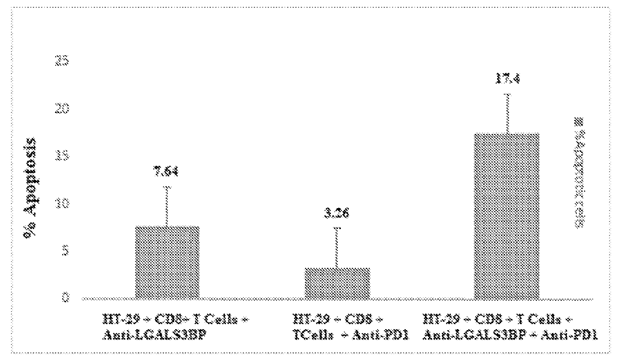 Compositions and methods for preventing tumor growth and treating cancer by targeting lectin galactoside-binding soluble 3 binding protein