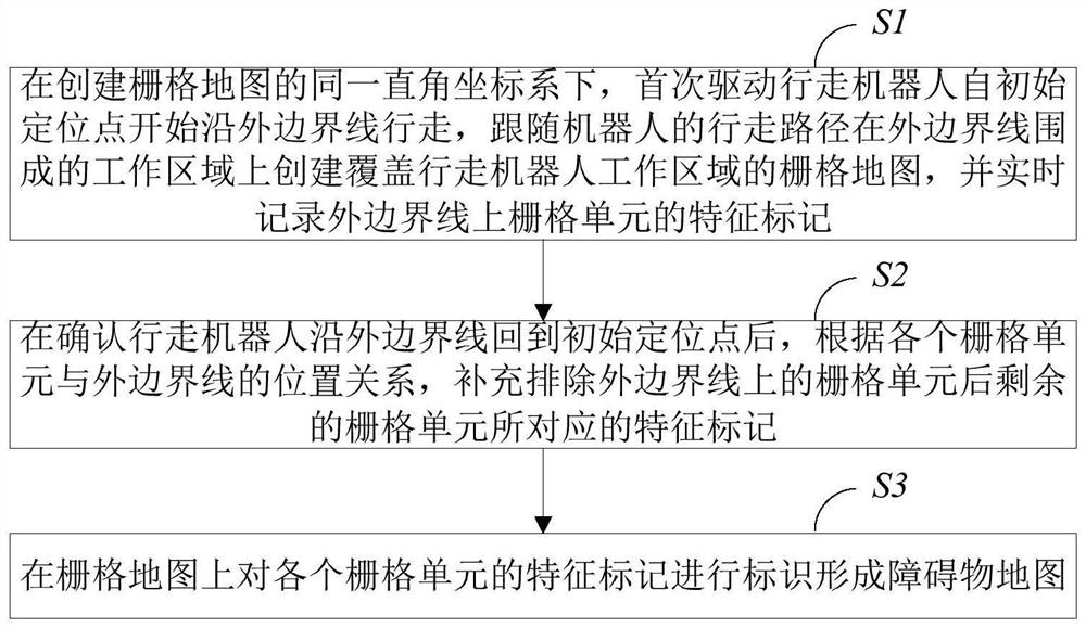 Obstacle map creation method and system, robot and readable storage medium