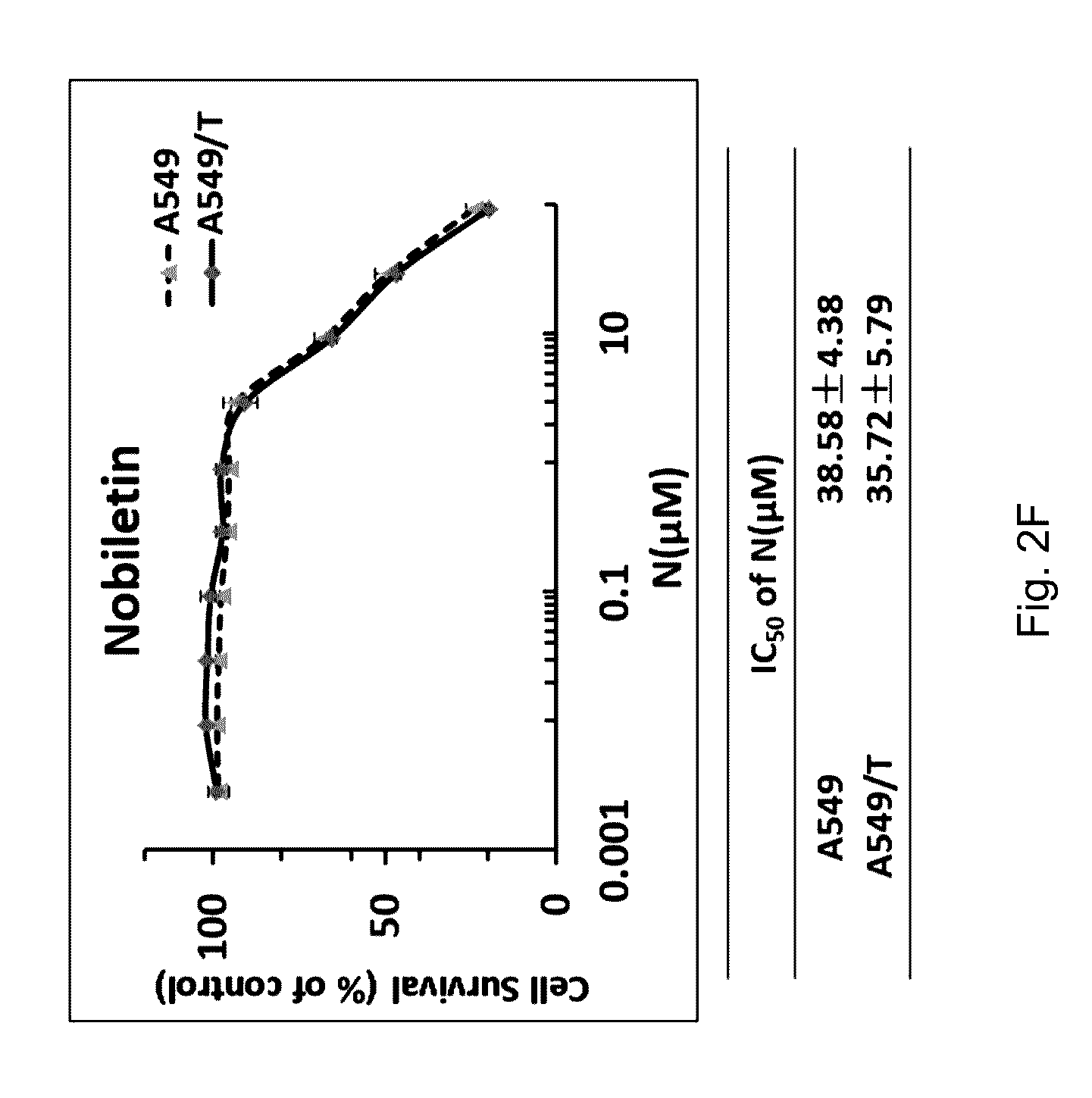 Use of nobiletin in cancer treatment