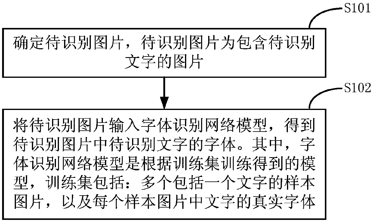 Font recognition method and device