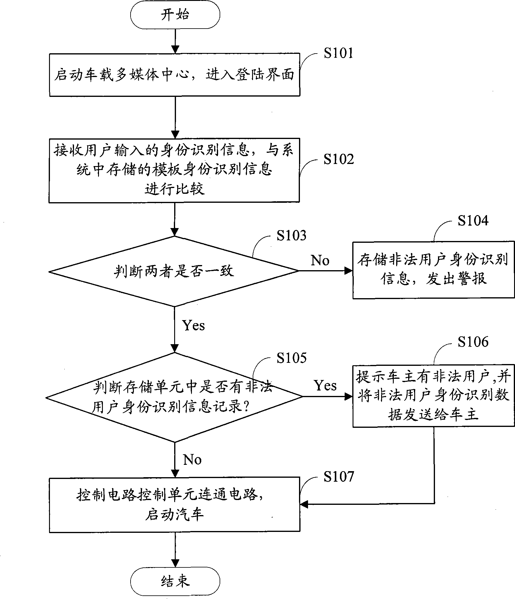 Theftproof method, apparatus and system for automobile