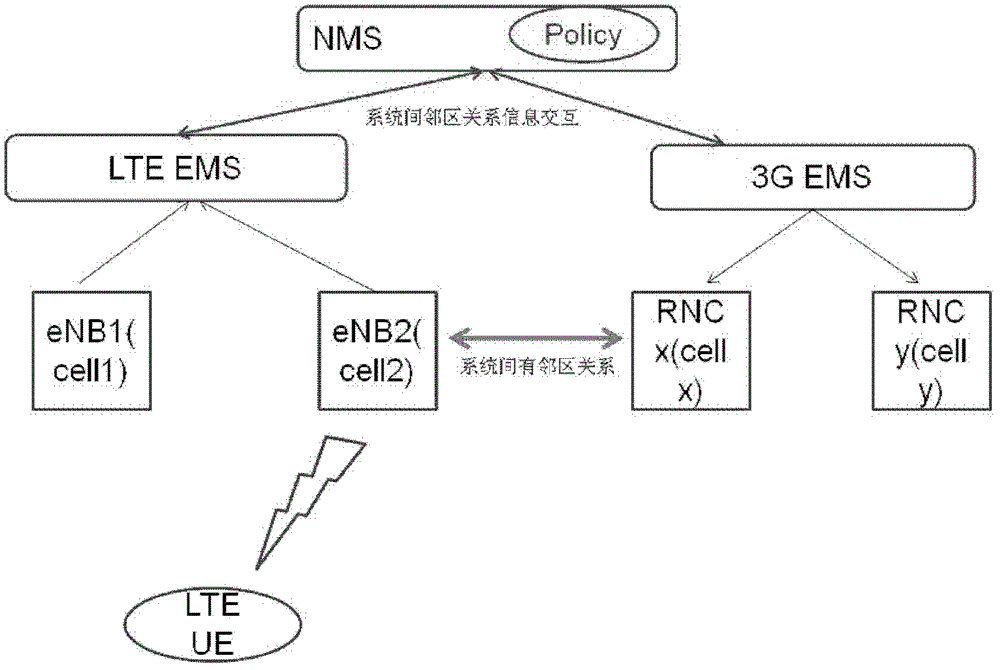 Neighbor relation establishing method, device and system