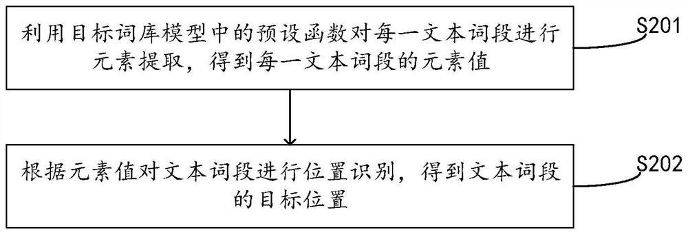 Text similarity calculation method and device, electronic equipment and storage medium