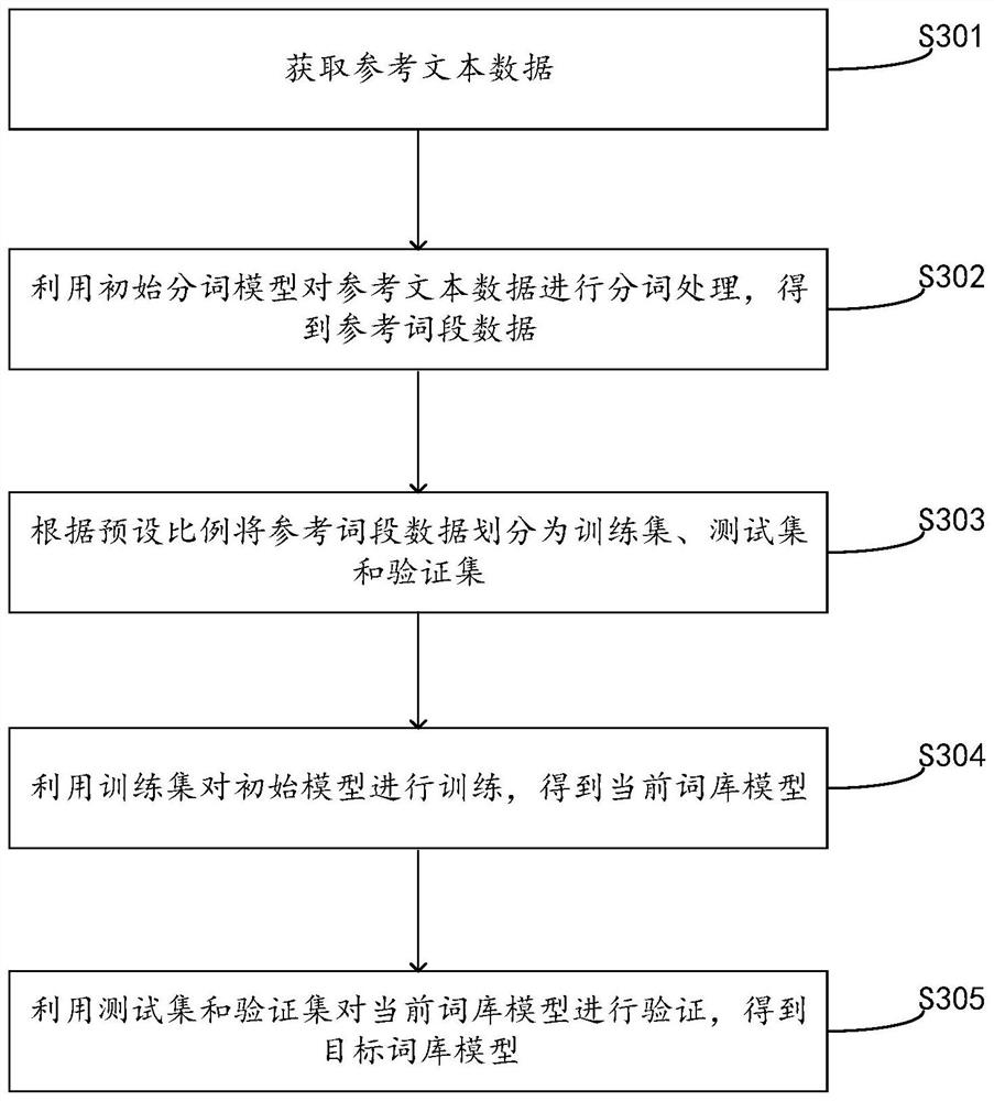 Text similarity calculation method and device, electronic equipment and storage medium