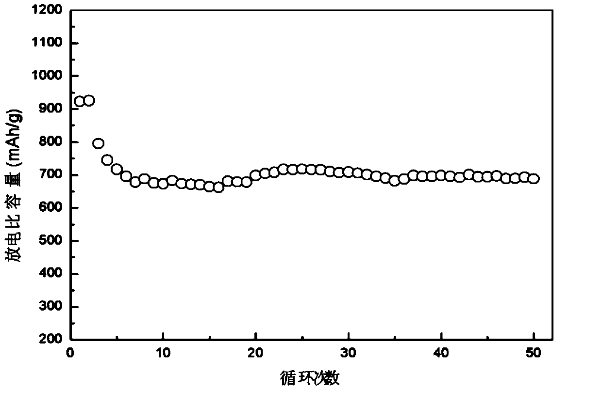 Positive electrode composite material for lithium sulfur battery