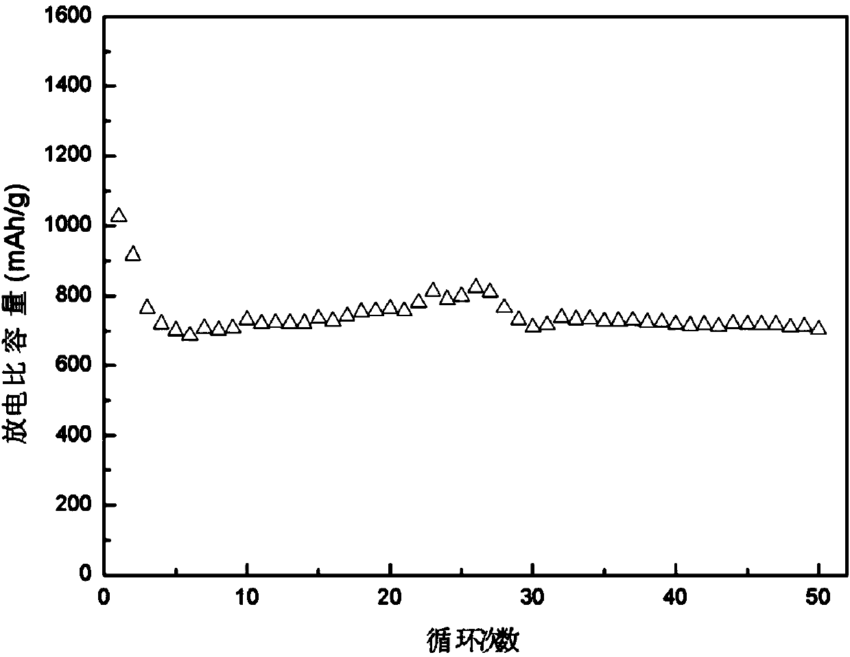 Positive electrode composite material for lithium sulfur battery