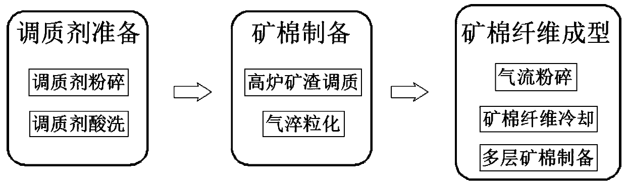 Novel multilayer mineral wool processing and preparing method