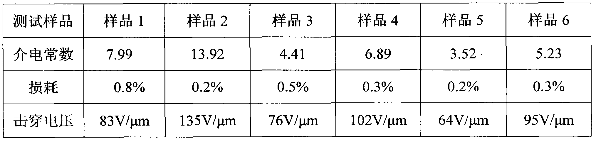 Preparation method of high-dielectric film