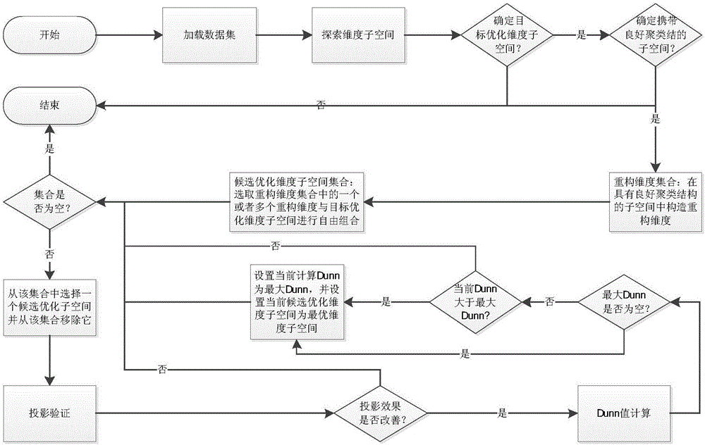 High-dimensional data subspace clustering projection effect optimization method based on dimension reconstitution