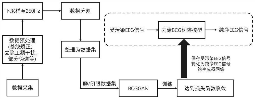 Method for removing BCG artifacts through synchronous EEG-fMRI electroencephalogram signals