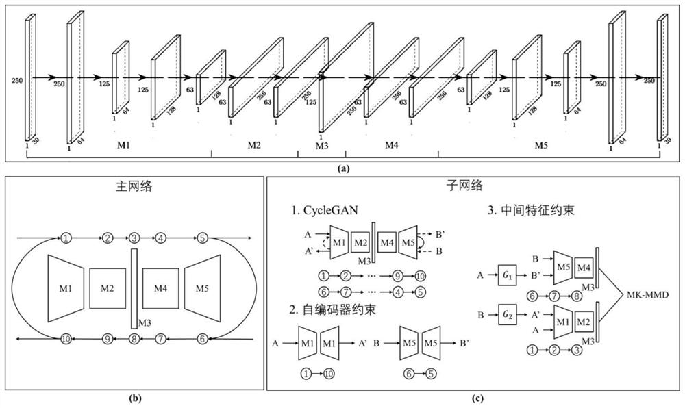 Method for removing BCG artifacts through synchronous EEG-fMRI electroencephalogram signals