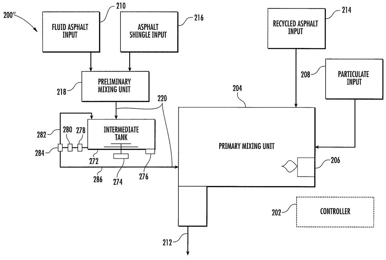 System, method, apparatus, means, and computer program product for recycling asphalt shingles