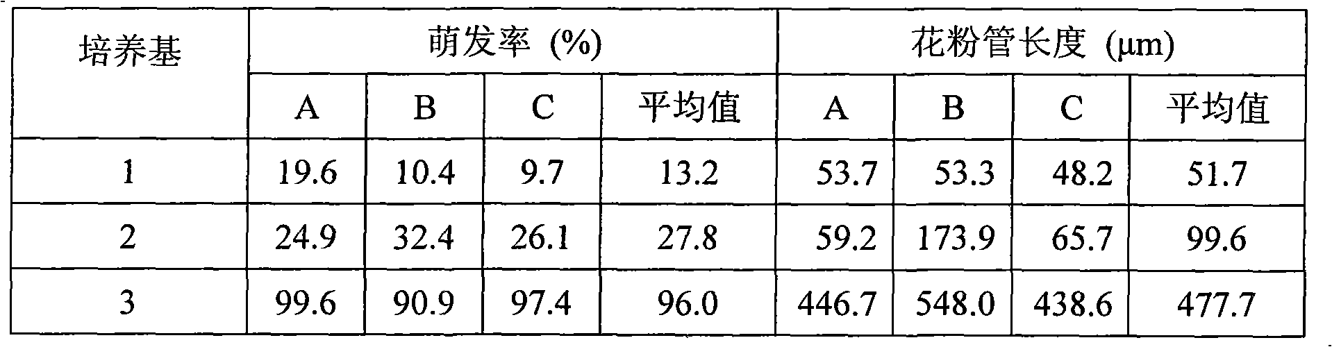 In-vitro pollen germination liquid medium of balloon flower and method using same to determine pollen viability thereof