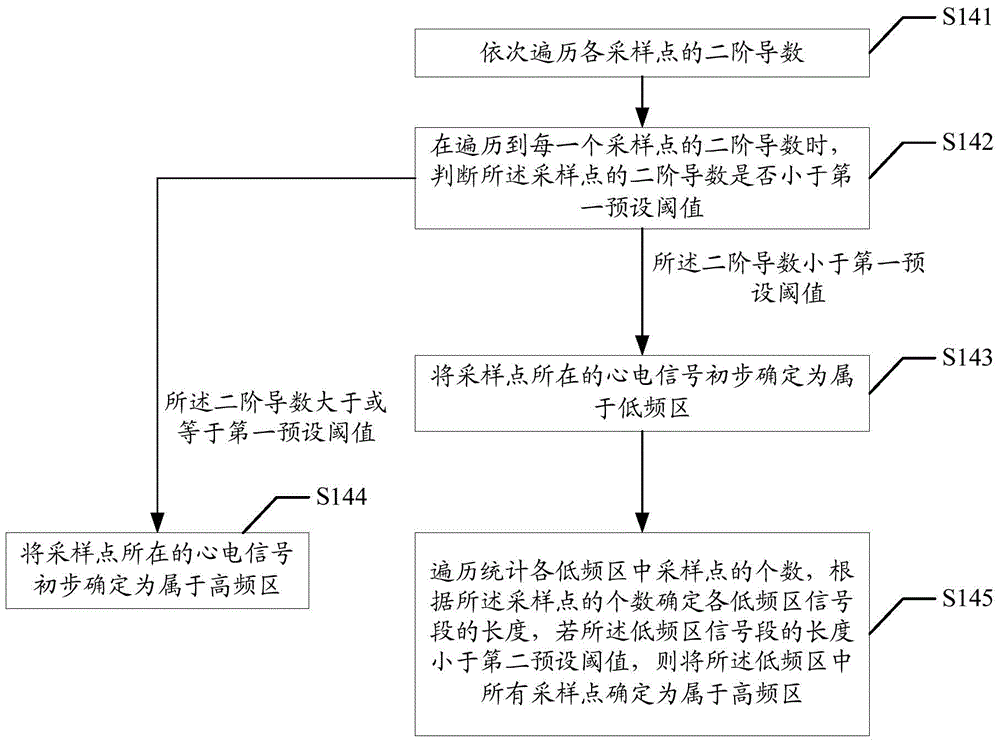 Electrocardiosignal denoising method and device