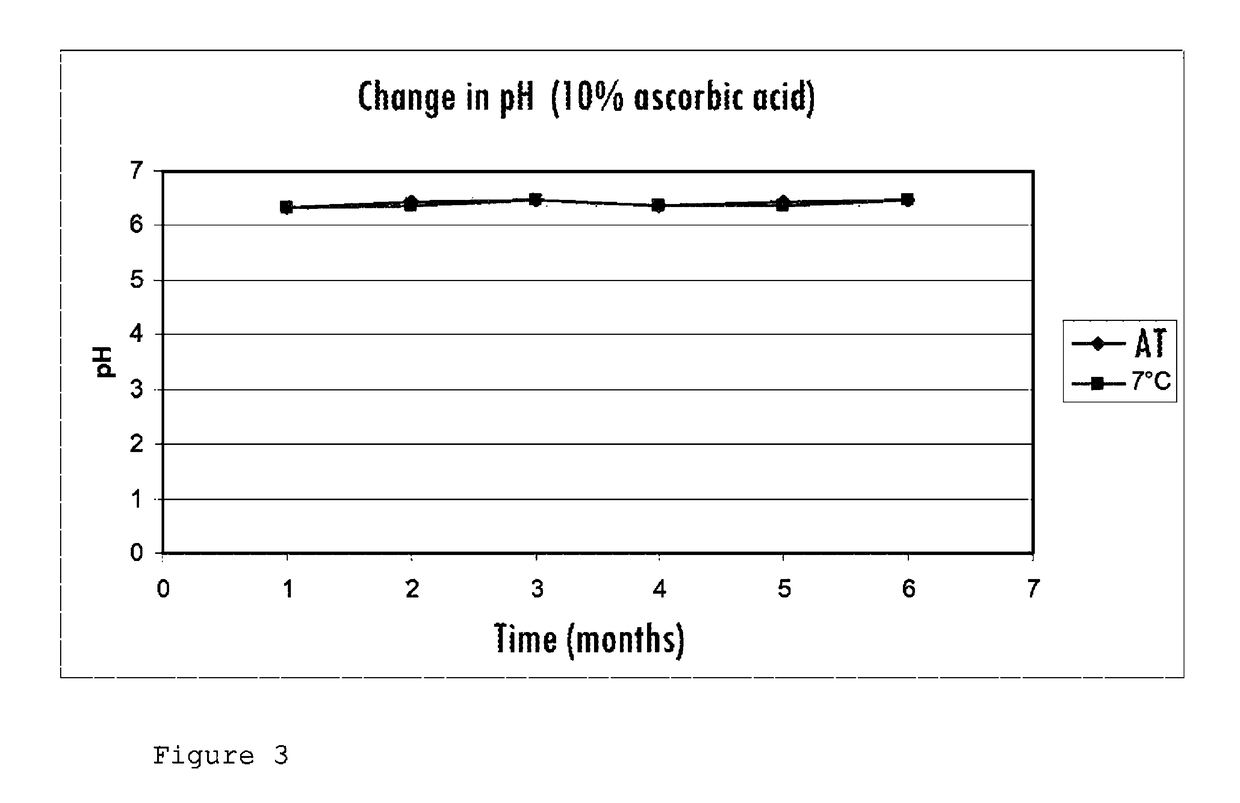 Method for obtaining a stable gel of hyaluronic acid and of a free form of vitamin C and/or a salt thereof