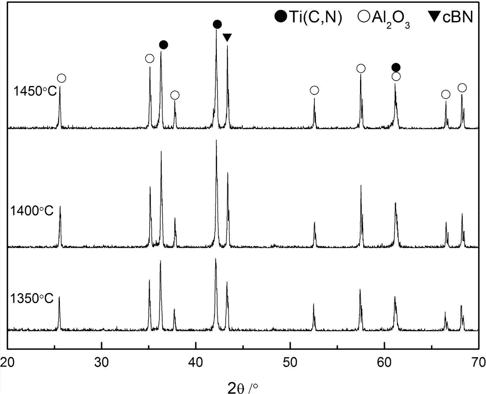 Al2O3-Ti(C,N)-cBN ceramic tool material and preparation method thereof