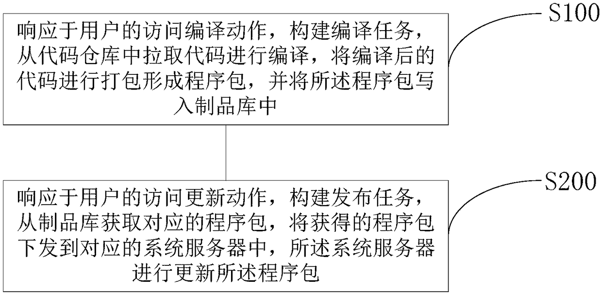 Automatic continuous integration and payment method, device and system of distributed software system